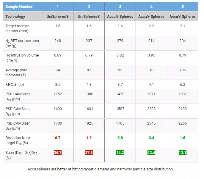 accu spheres case table