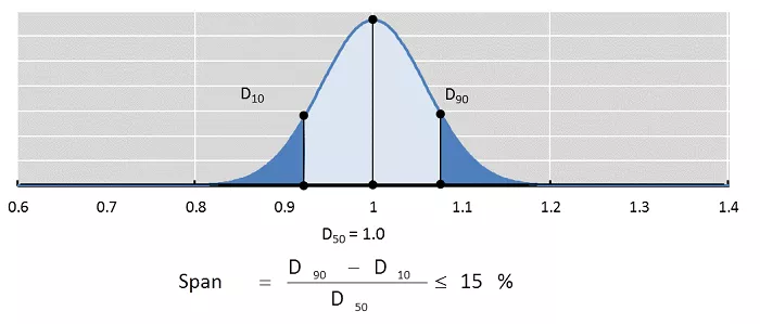 accu spheres size distribution 