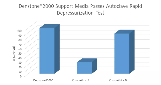 denstone 2000 depressurization
