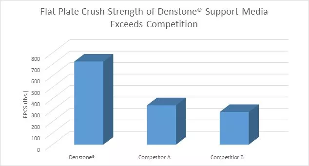 compressive strength of Denstone