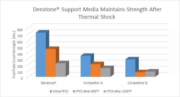 superior thermal properties of Denstone